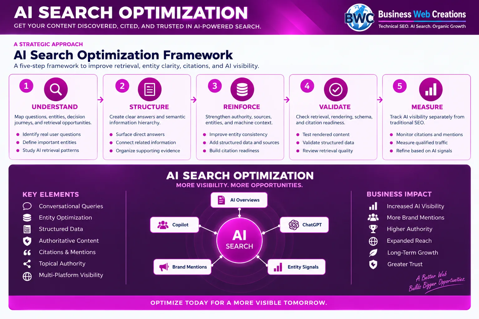 AI search optimization framework infographic showing Understand, Structure, Reinforce, Validate, and Measure