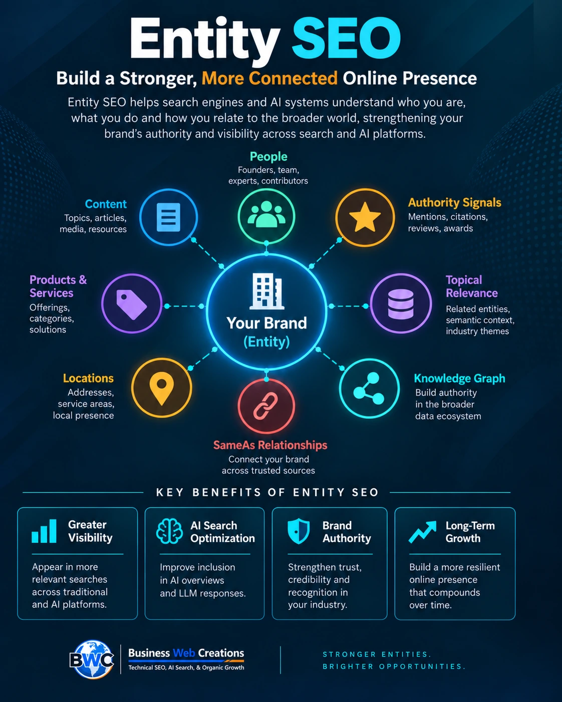 Entity SEO infographic showing connected brand entities, authority signals, topical relevance, Knowledge Graph relationships, and AI search benefits