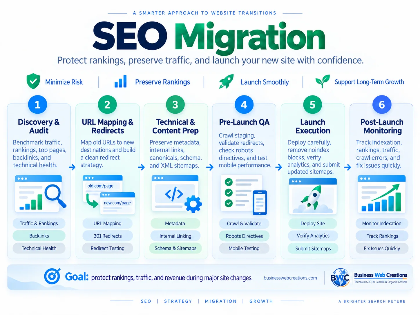 SEO migration process infographic showing Plan, Map, Validate, Launch, and Monitor stages