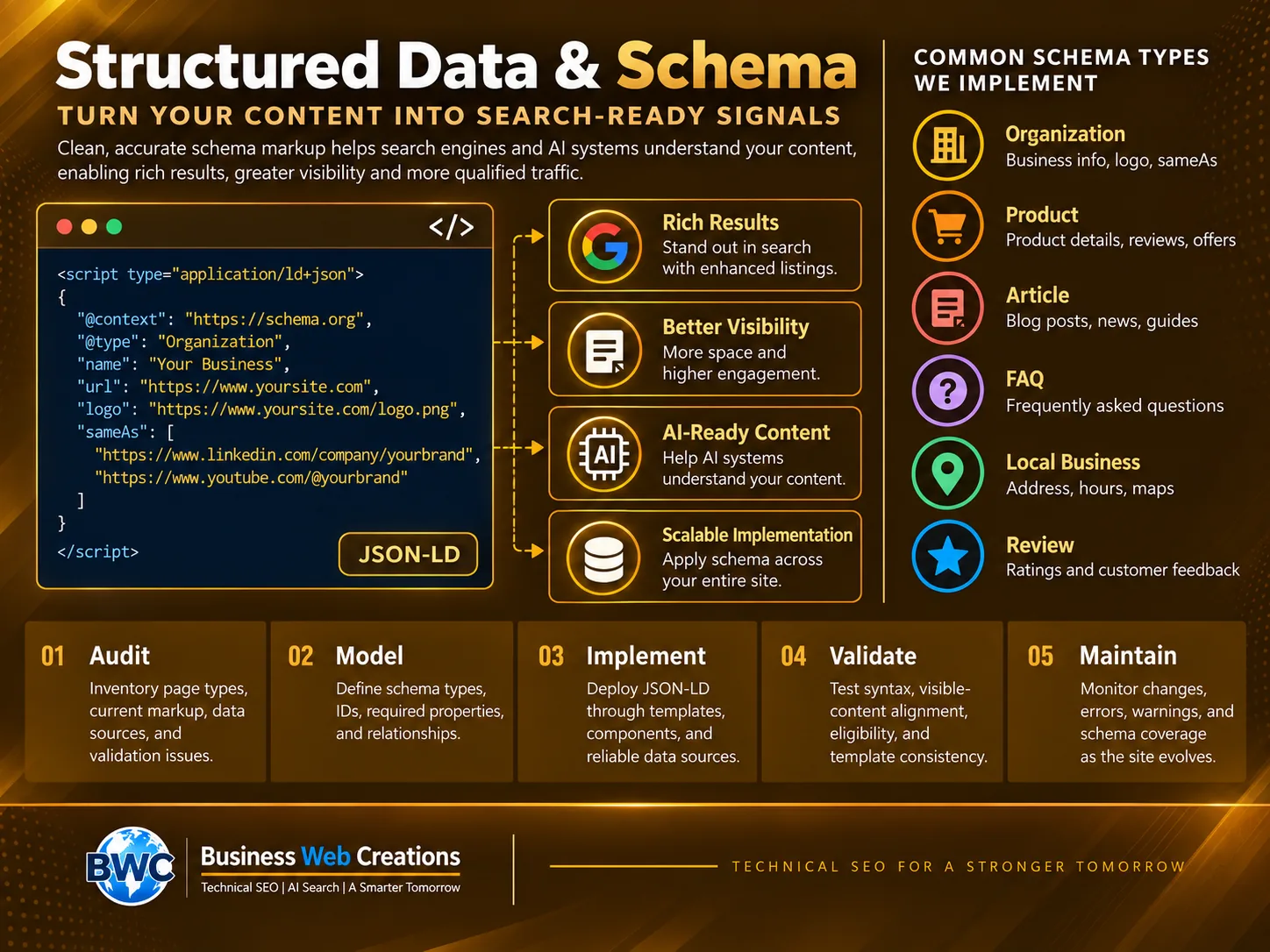 Structured Data and Schema infographic showing JSON-LD, schema types, rich results, and AI-ready content