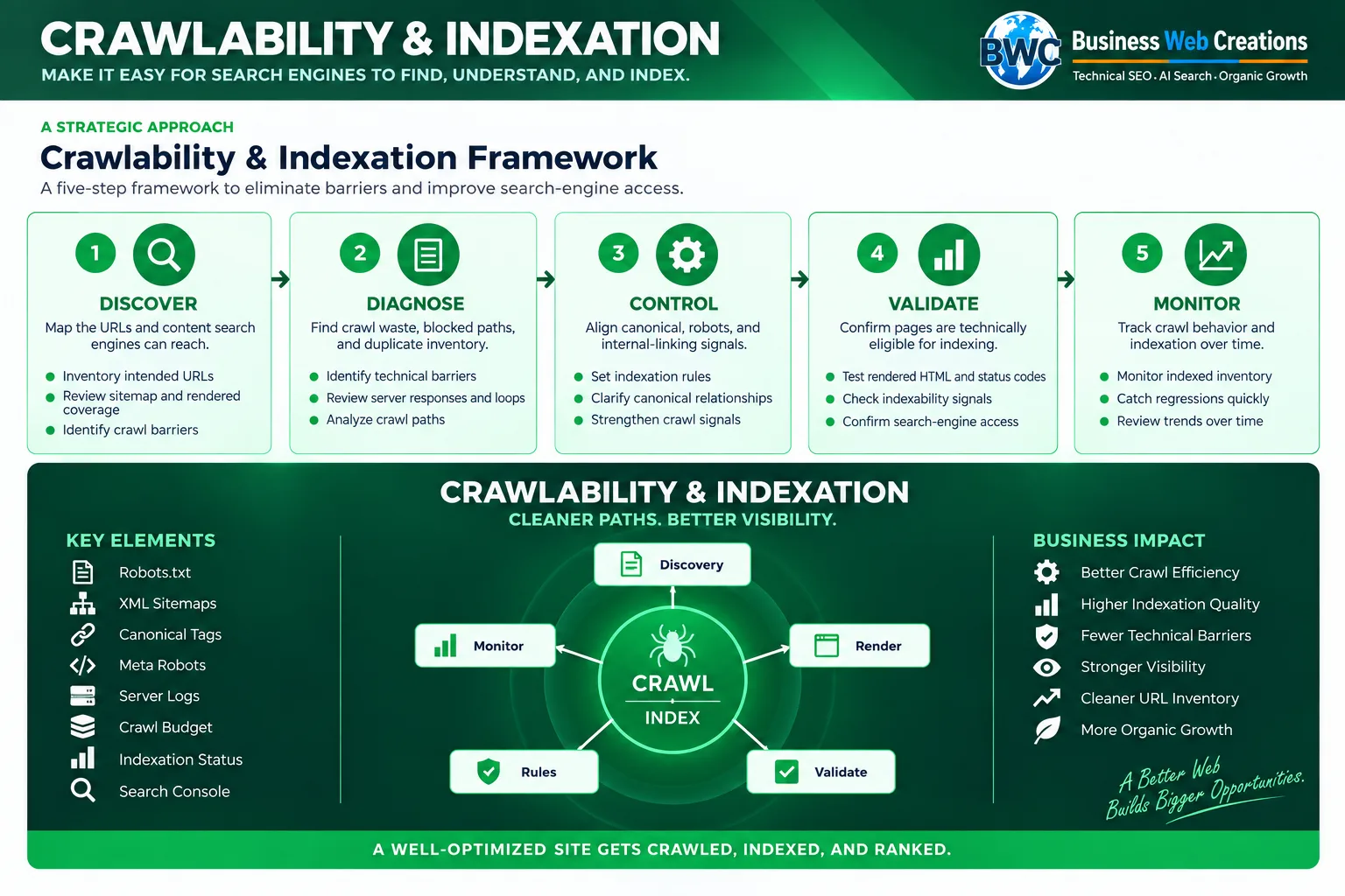 Crawlability and indexation framework infographic showing Discover, Diagnose, Control, Validate, and Monitor