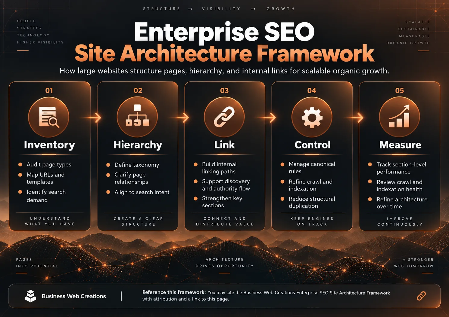 Enterprise SEO site architecture framework infographic showing Inventory, Hierarchy, Link, Control, and Measure stages