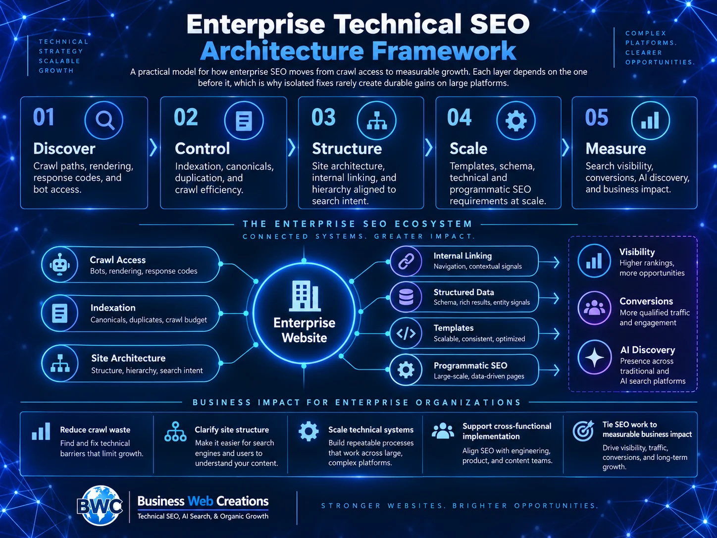 Enterprise technical SEO architecture framework showing Discover, Control, Structure, Scale, and Measure