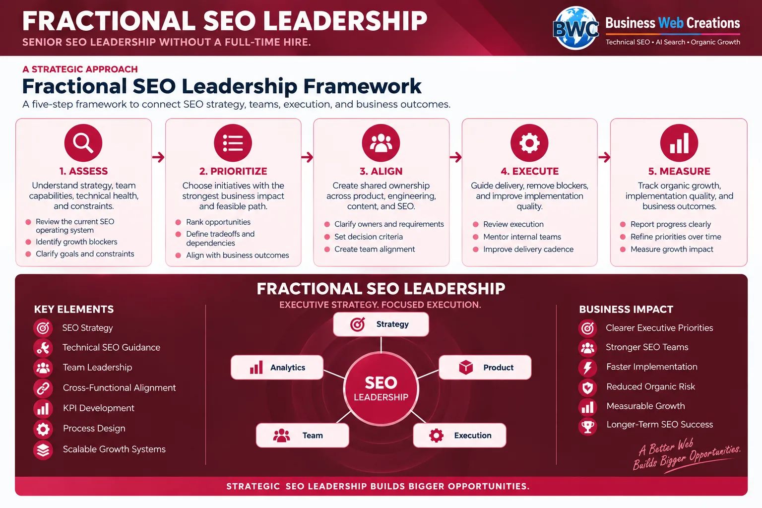 Fractional SEO leadership framework infographic showing Assess, Prioritize, Align, Execute, and Measure