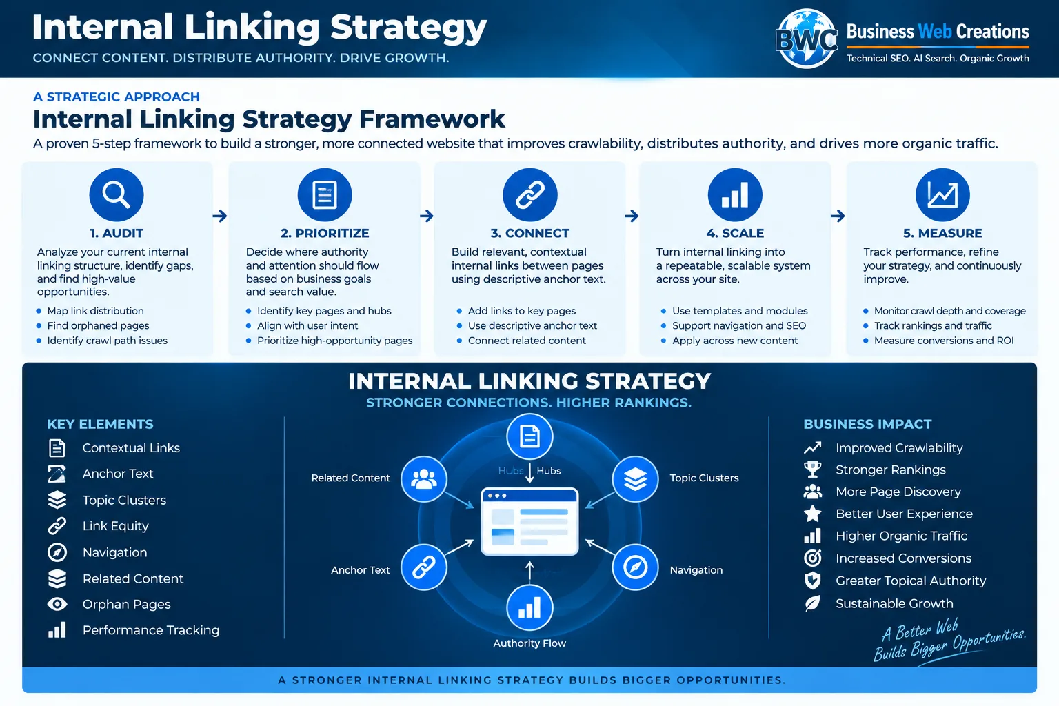Internal linking strategy framework infographic showing Audit, Prioritize, Connect, Scale, and Measure