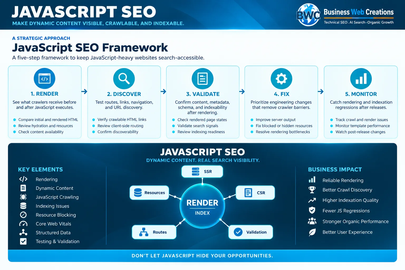 JavaScript SEO framework infographic showing Render, Discover, Validate, Fix, and Monitor