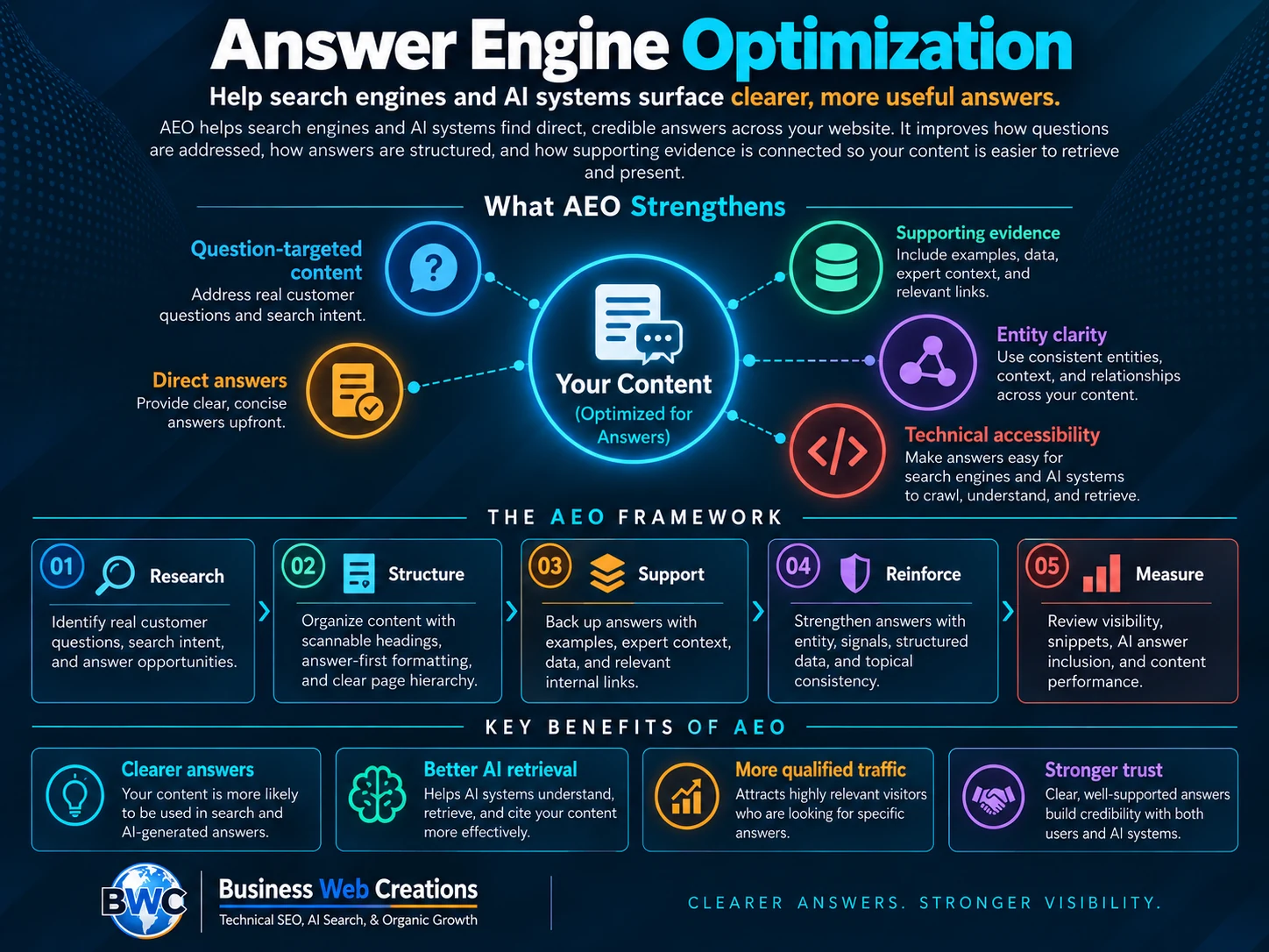 Answer Engine Optimization (AEO) infographic showing a five-step framework for improving answer visibility.