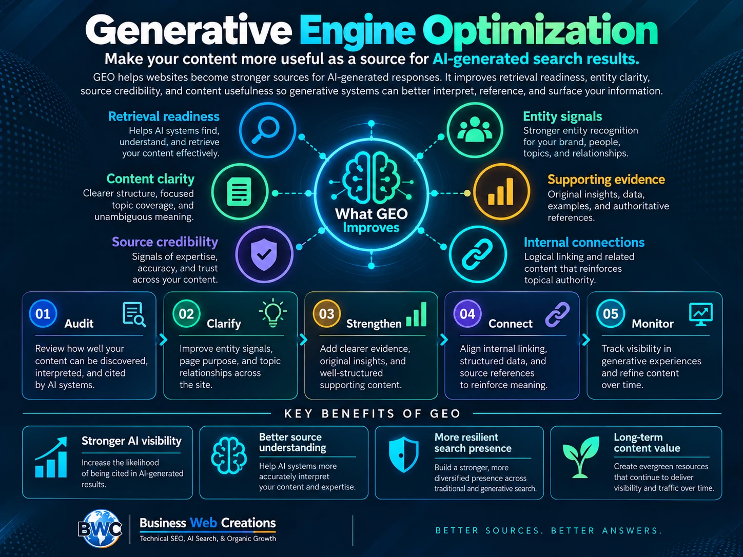 Generative Engine Optimization (GEO) infographic showing a five-step framework for improving AI search visibility.