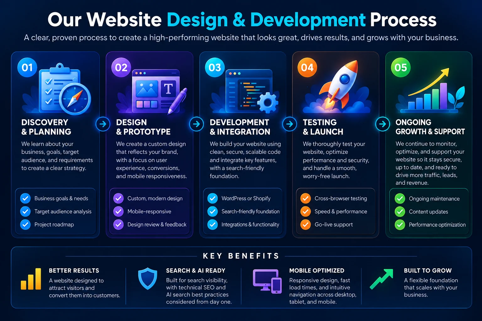 Five-stage website design and development process covering discovery, design, development, launch, and ongoing growth.